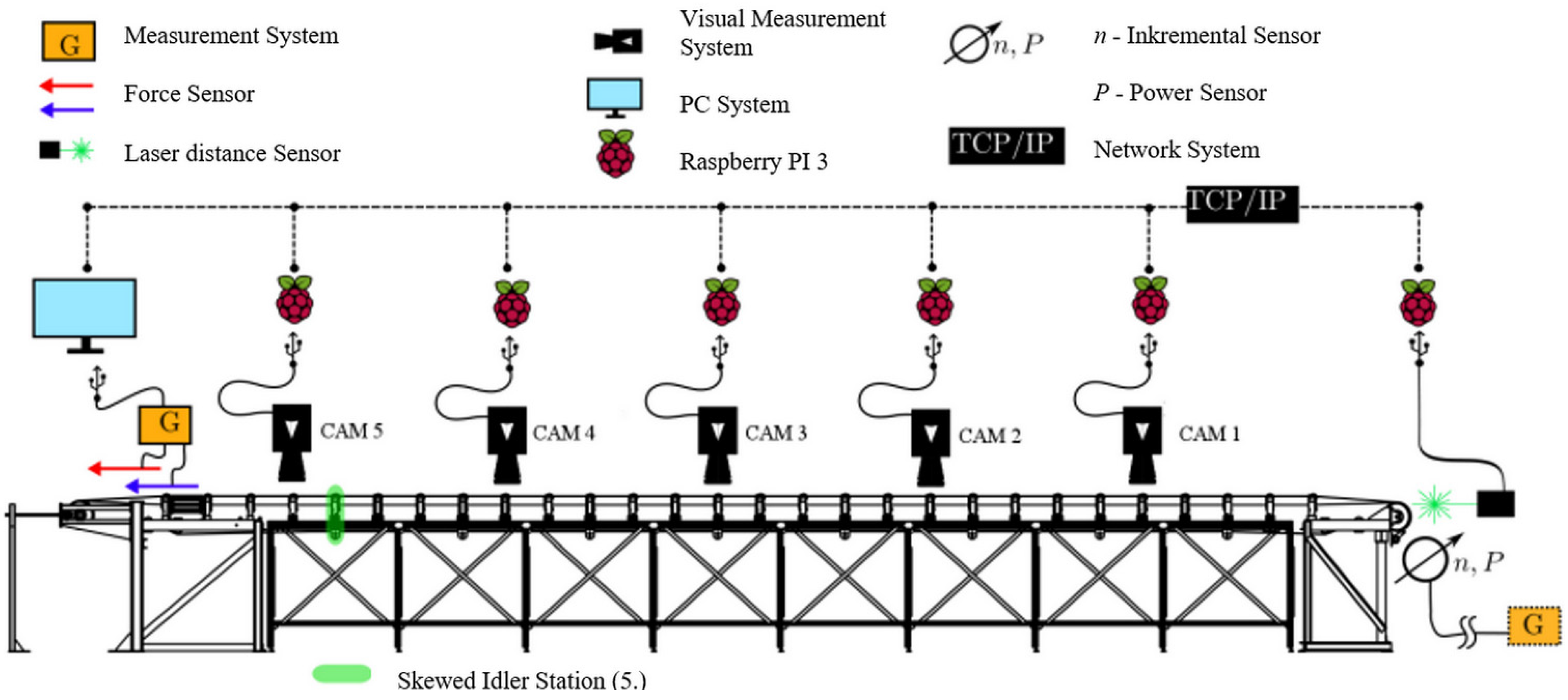 Design of Evaluation Classification Algorithm for Identifying Conveyor ...
