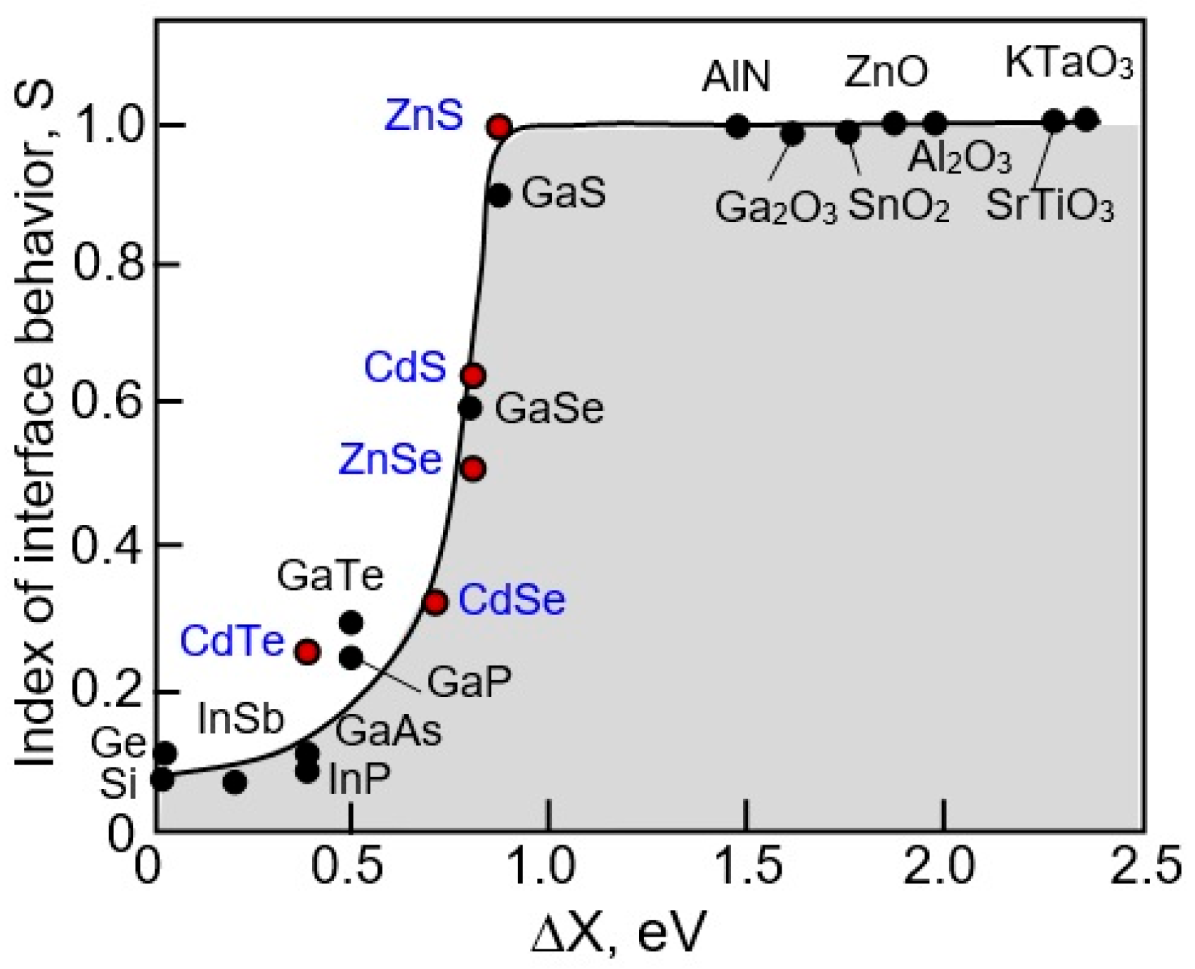 II–VI Semiconductor-Based Conductometric Gas Sensors: Is