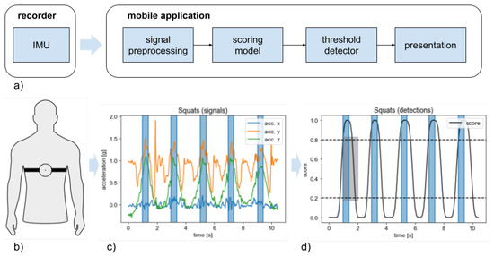 Sensors | Free Full-Text | Real-Time Sensor-Based Human Activity ...
