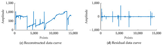 A Data Compression Method for Wellbore Stability Monitoring Based on ...
