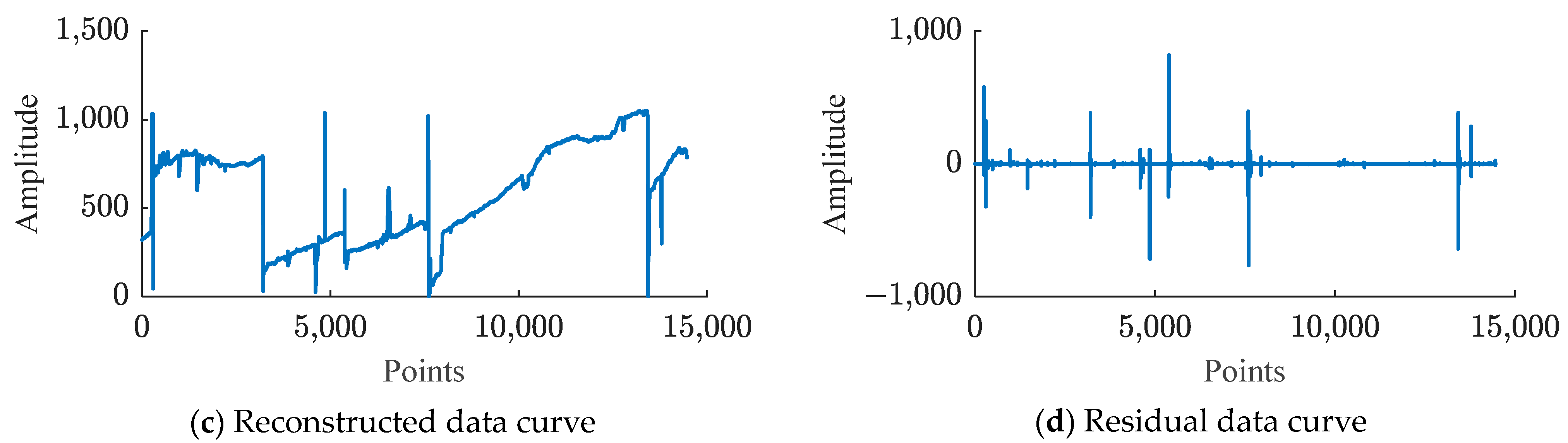 A Data Compression Method for Wellbore Stability Monitoring Based on ...