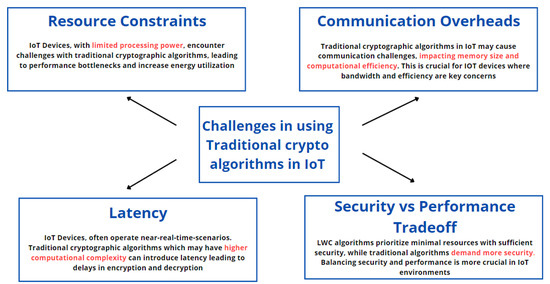 Efficiency and Security Evaluation of Lightweight Cryptographic 