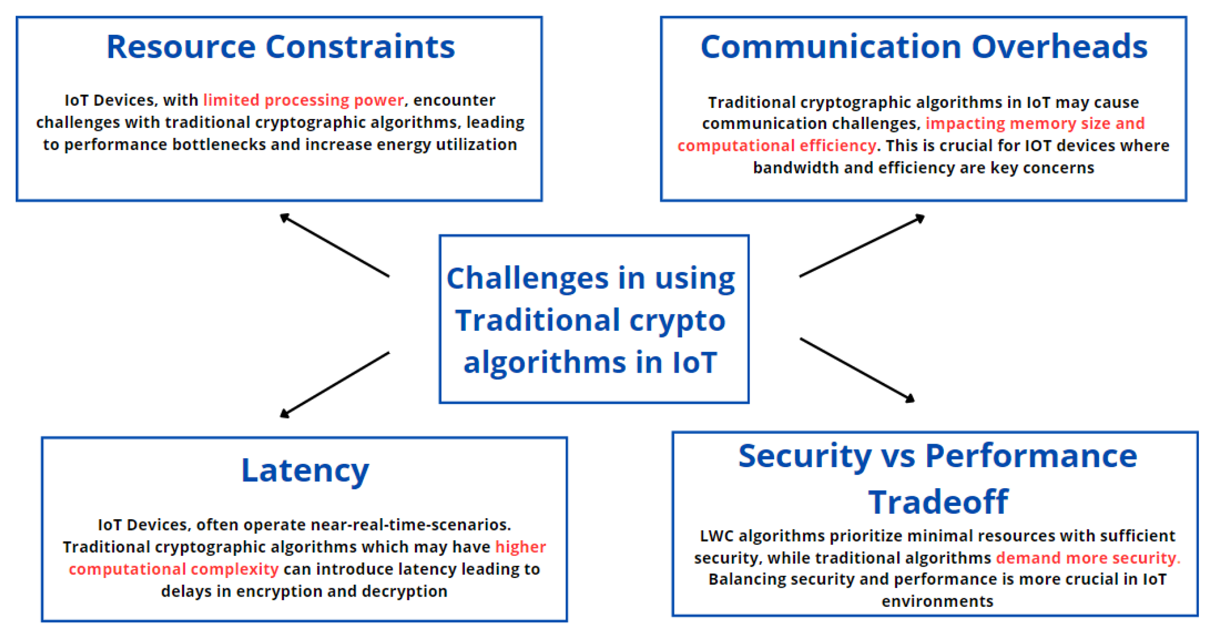 Efficiency and Security Evaluation of Lightweight Cryptographic 