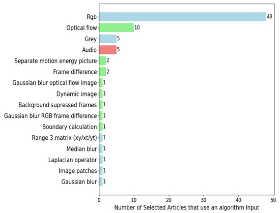 Sensors | Free Full-Text | Literature Review of Deep-Learning-Based ...