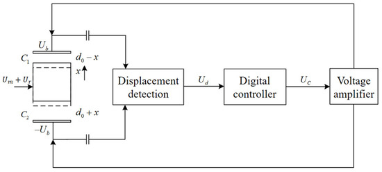 A Ground-Based Electrostatically Suspended Accelerometer