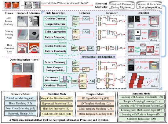 A Common Knowledge-Driven Generic Vision Inspection