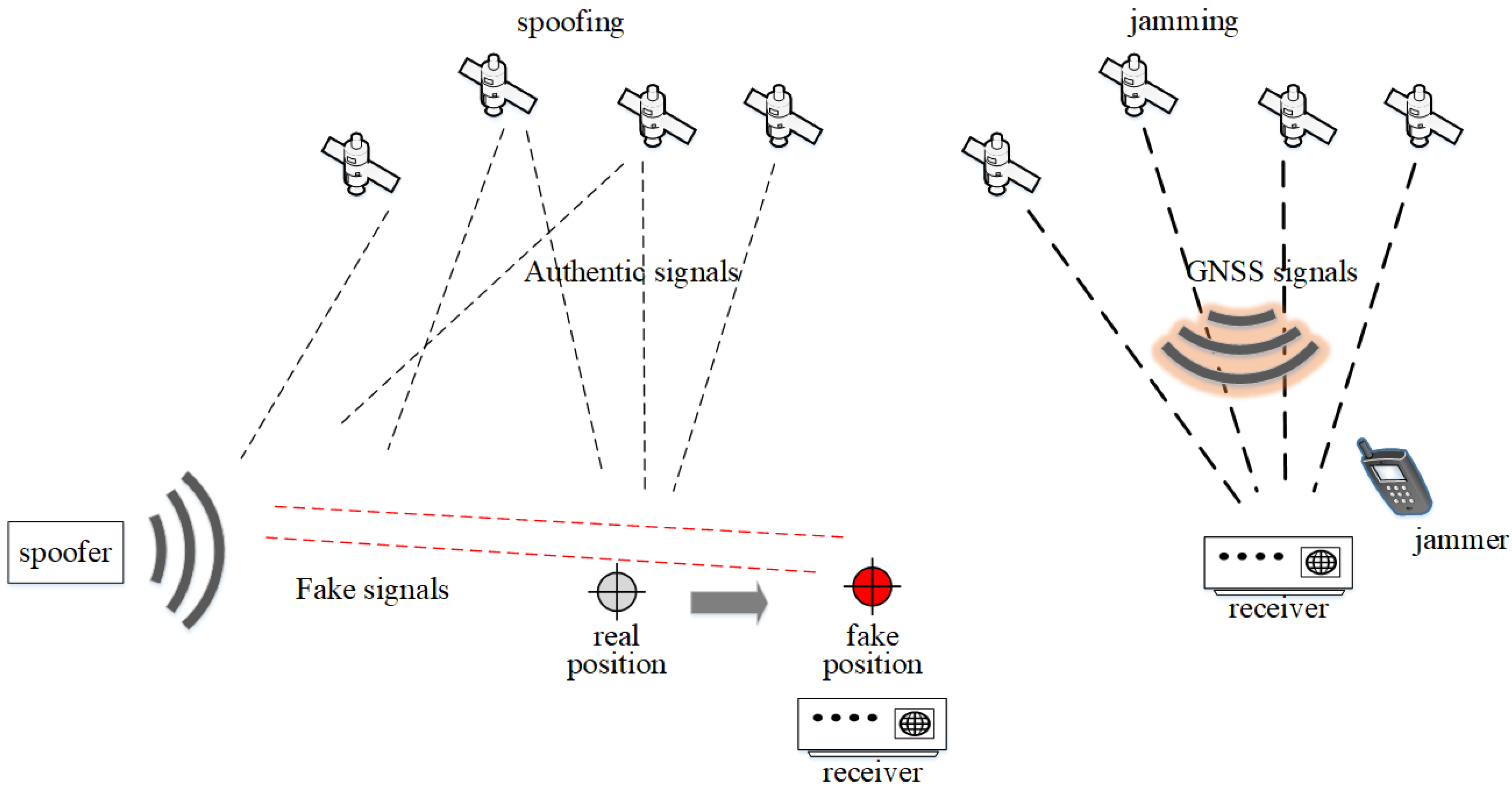 Recent Advances on Jamming and Spoofing Detection in GNSS