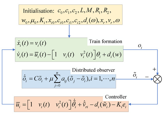 Multi-Agent System Based Cooperative Control for Speed Multi-Agent System Based Cooperative Control for Speed