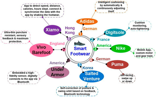 Digitally connected smart shoes 2025