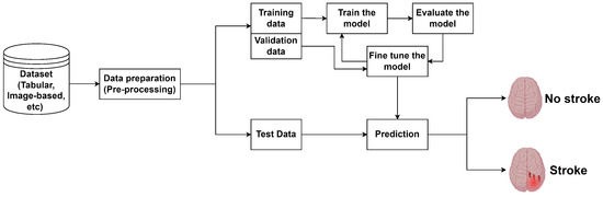 Sensors | Free Full-Text | Comprehensive Review: Machine and Deep ...