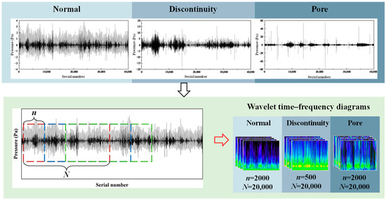 Acoustic Signal-Based Defect Identification for Directed