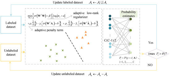 A Semi-Supervised Adaptive Matrix Machine Approach for Fault