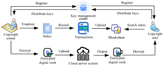 A Blockchain Copyright Protection Scheme Based on CP-ABE Scheme with ...
