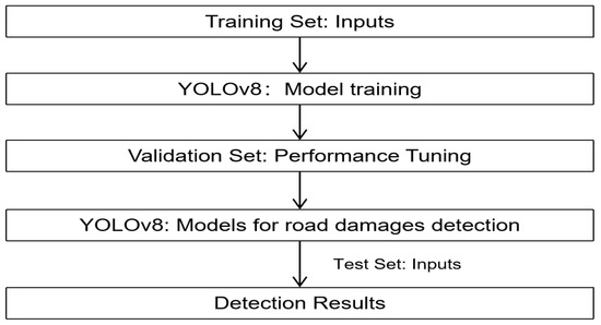 Sensors | Free Full-Text | MS-YOLOv8-Based Object Detection Method for ...