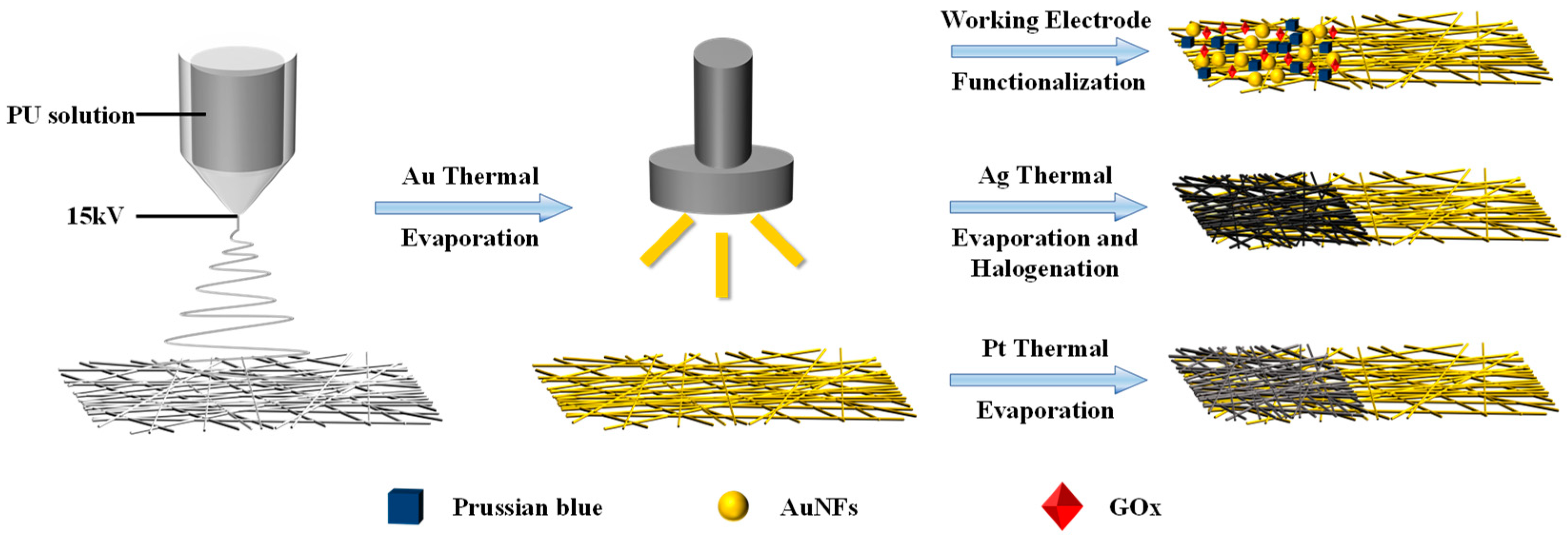 All-Fiber Flexible Electrochemical Sensor for Wearable
