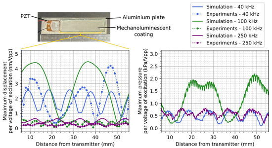 Explore Ultrasonic-Induced Mechanoluminescent Solutions