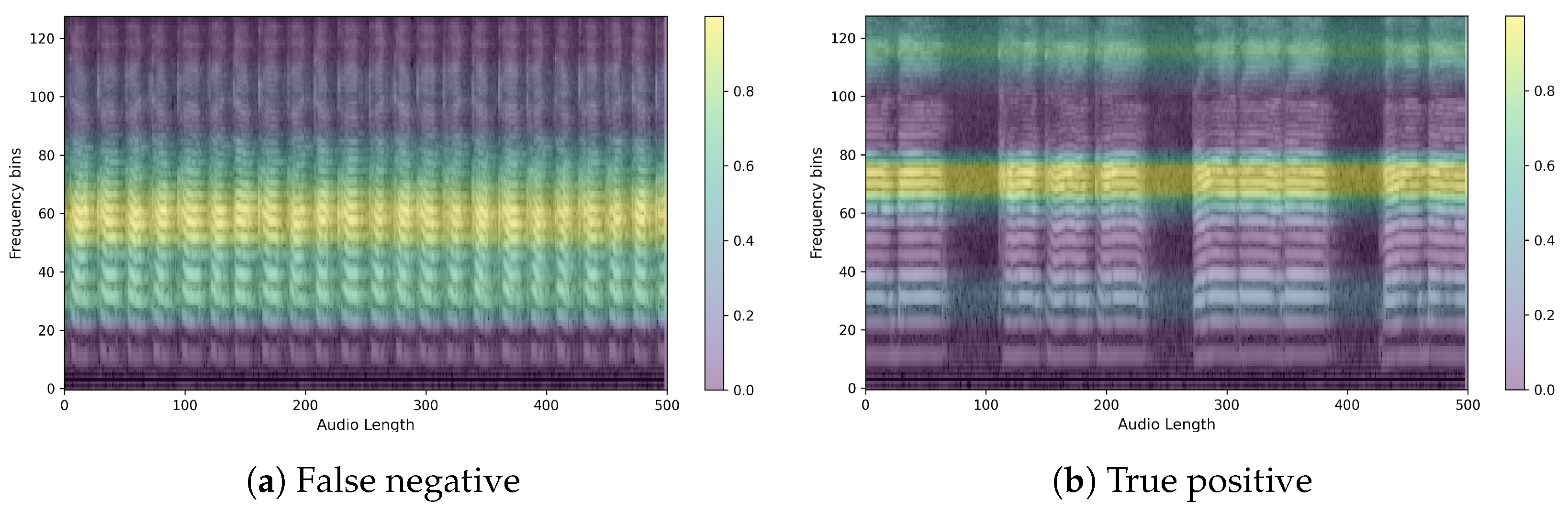 Sensors | Free Full-Text | Exploring Spectrogram-Based Audio ...