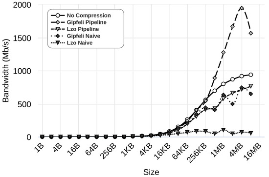 A Parallel Compression Pipeline for Improving GPU Virtualization