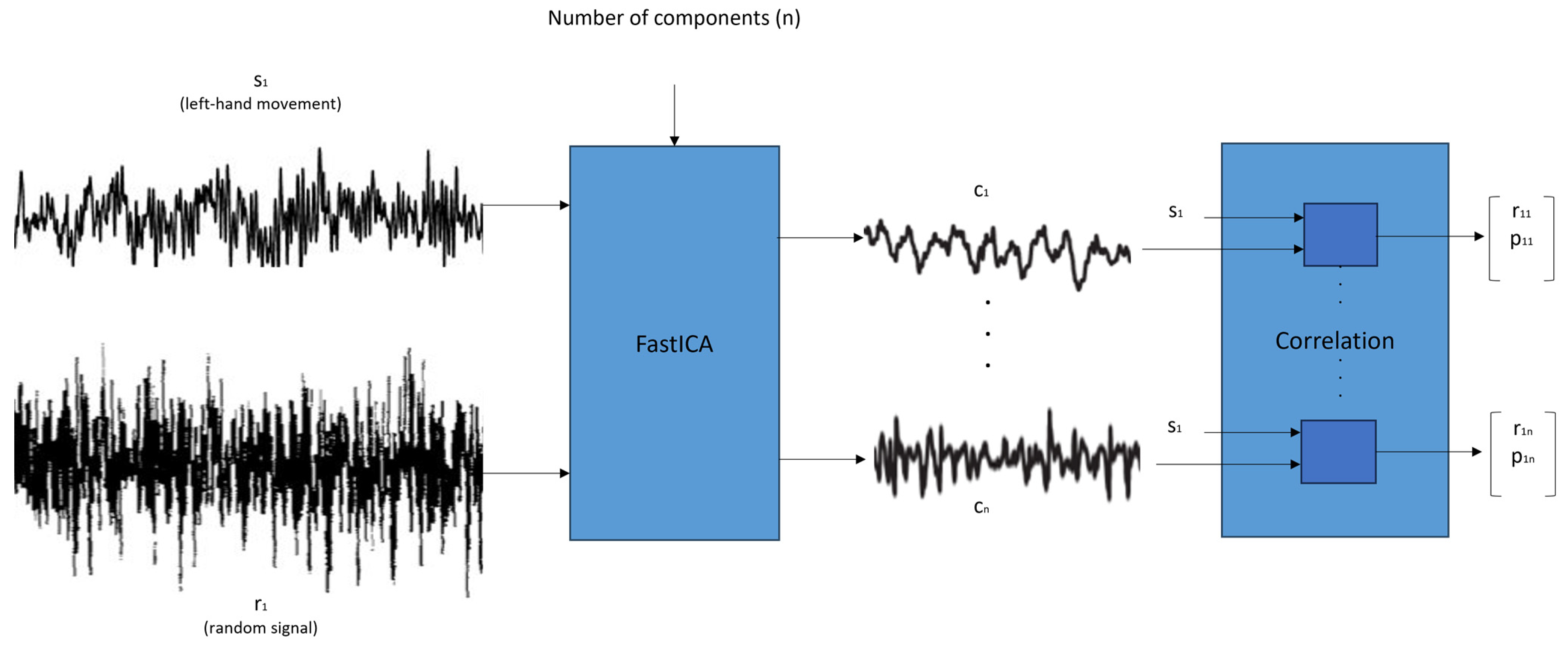 Design Decisions for Wearable EEG to Detect Motor Imagery