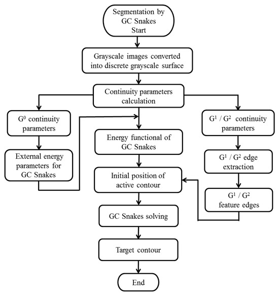 GC Snakes: An Efficient and Robust Segmentation Model for Hot Forging ...