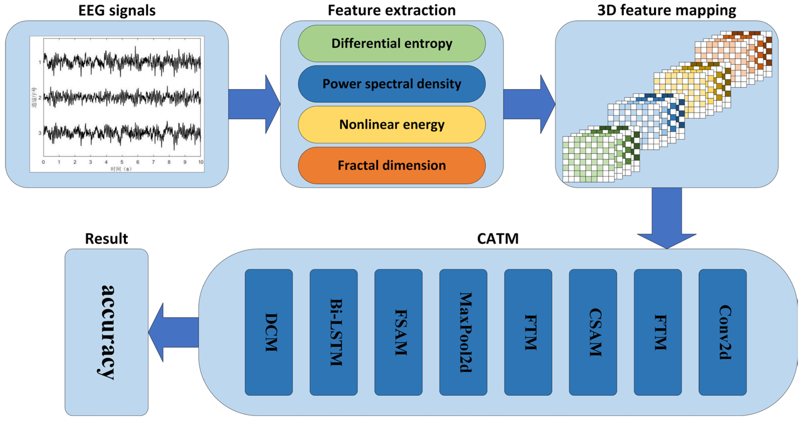 Sensors | Free Full-Text | CATM: A Multi-Feature-Based Cross-Scale ...