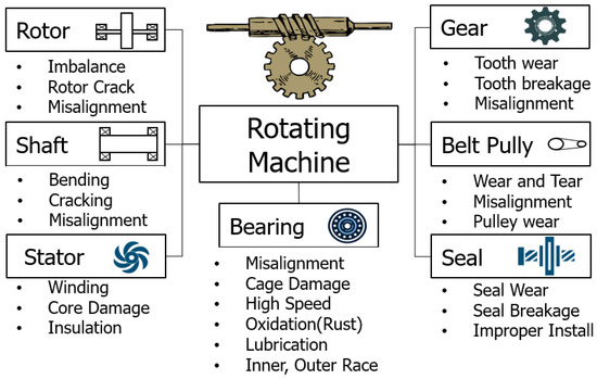 GCN-Based LSTM Autoencoder with Self-Attention for Bearing