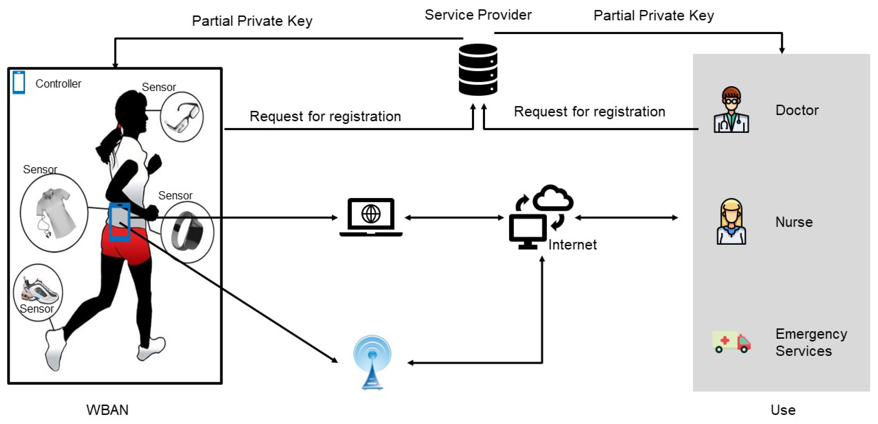 An Efficient Certificateless Anonymous Signcryption Scheme for WBAN