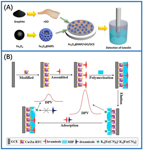 Sensing with Molecularly Imprinted Membranes on Two