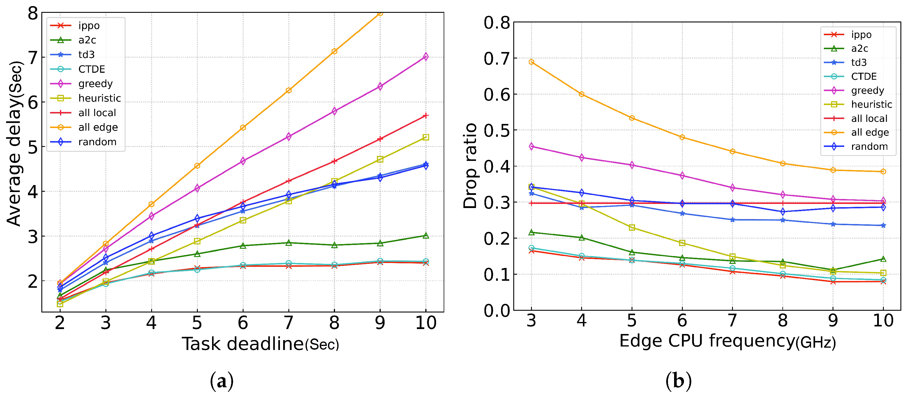 Multi-Agent Deep Reinforcement Learning Based Dynamic Task Offloading ...