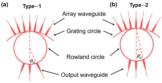 Compact Silicon-Arrayed Waveguide Gratings with Low