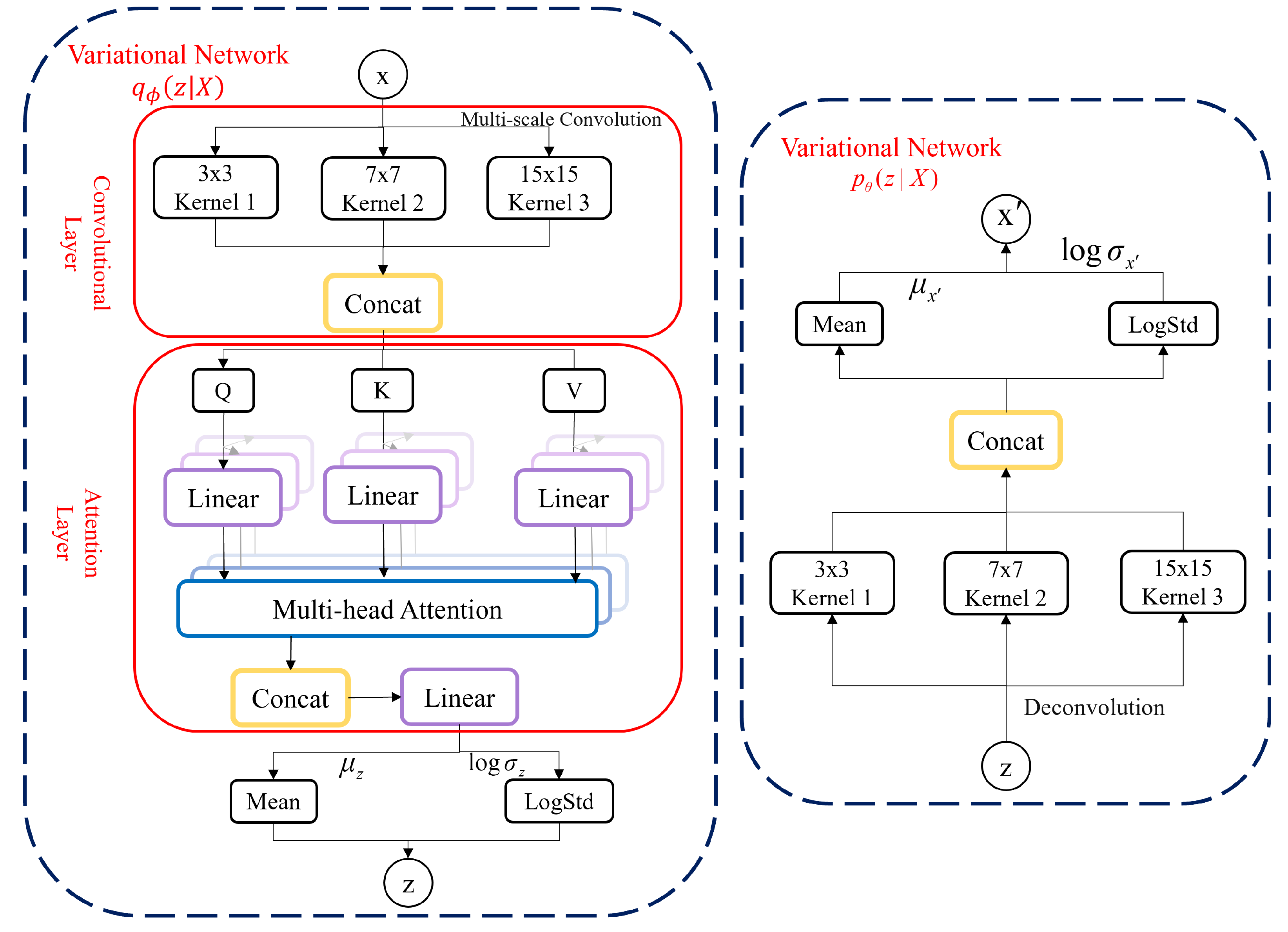 Multi-Channel Multi-Scale Convolution Attention Variational Autoencoder ...