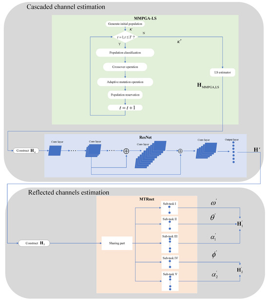 Sensors | Free Full-Text | A Novel Two-Step Channel Estimation Method ...