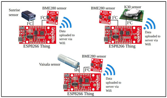 Low-Cost CO2 NDIR Sensors: Performance Evaluation and Calibration Using ...