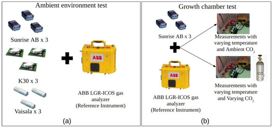 Low-Cost CO2 NDIR Sensors: Performance Evaluation and Calibration Using ...