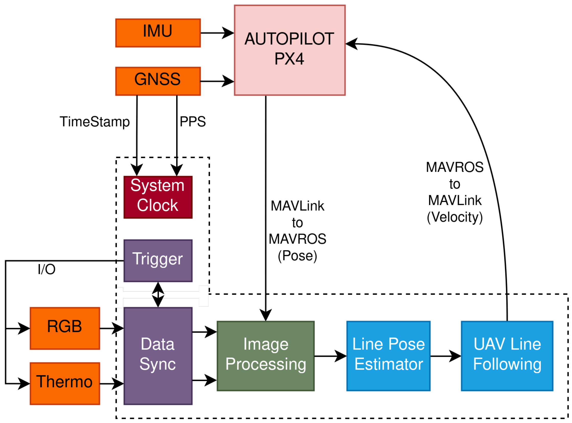 UAV Visual and Thermographic Power Line Detection Using Deep Learning