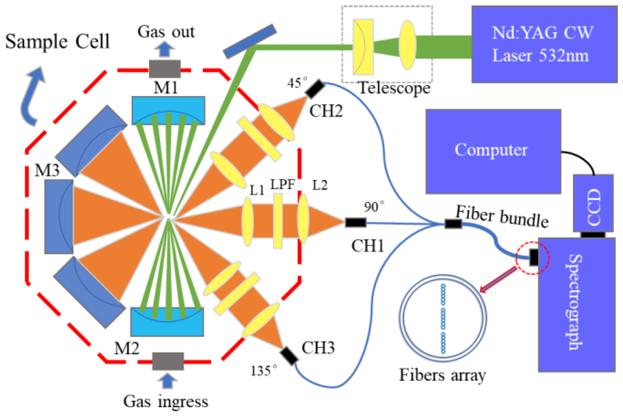 High-Sensitivity and In Situ Multi-Component Detection of