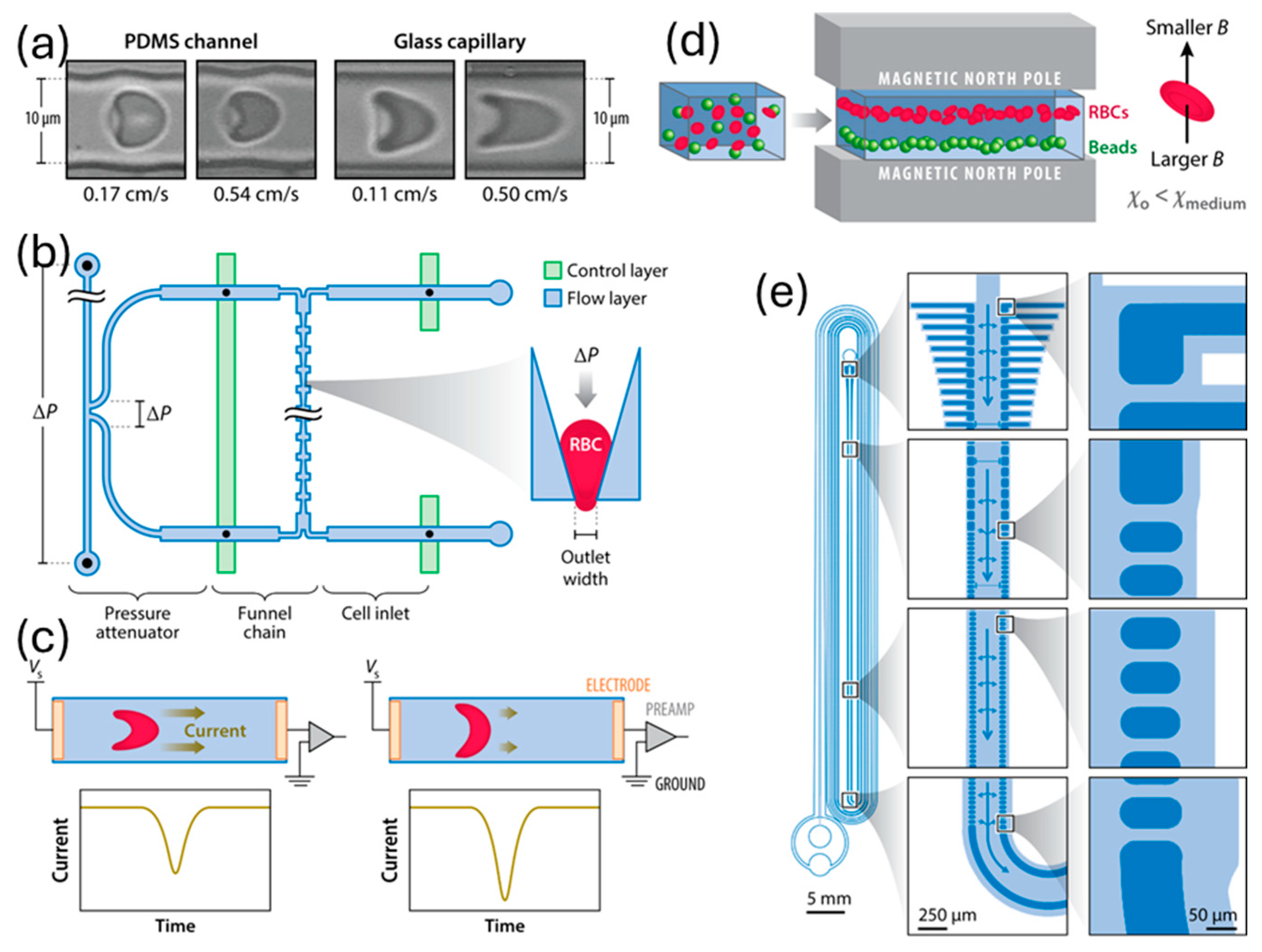 A Synergistic Overview between Microfluidics and Numerical 