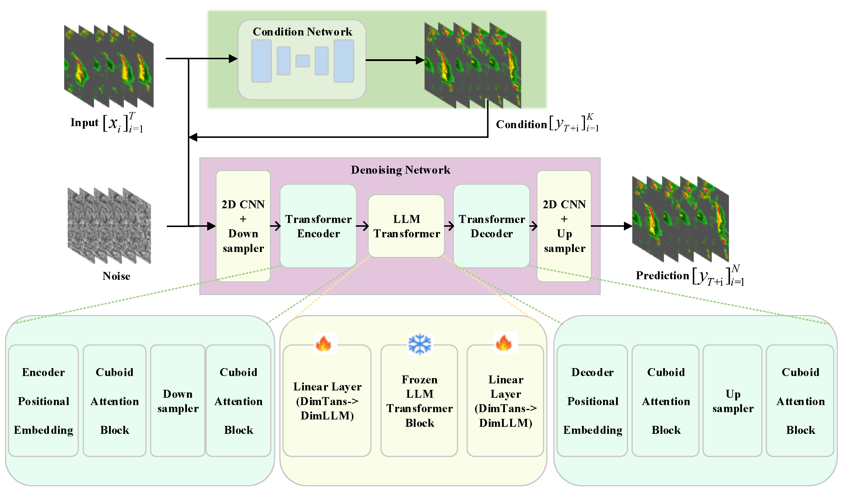 LLMDiff: Diffusion Model Using Frozen LLM Transformers for ...