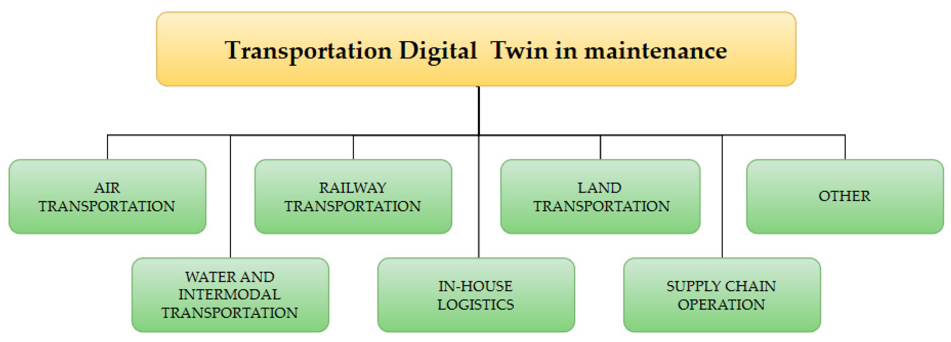 Digital Twin Approach for Operation and Maintenance of Transportation ...