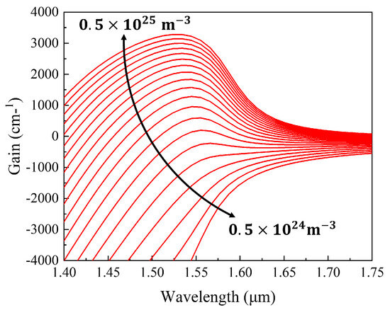 Active Region Mode Control for High-Power, Low-Linewidth