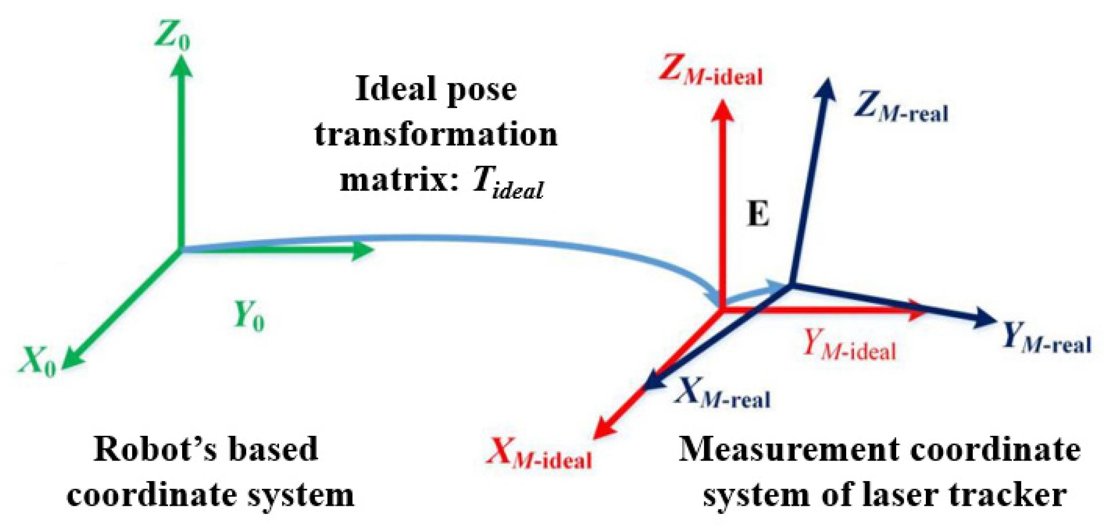 Robot Calibration Sampling Data Optimization Method Based on Improved ...