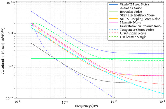 Finite Element Analysis of Electrostatic Coupling in LISA