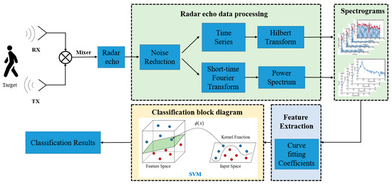 セット Research on Pedestrian and Cyclist Classification Method