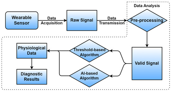 Wearable Sensors, Data Processing, and Artificial Intelligence in ...