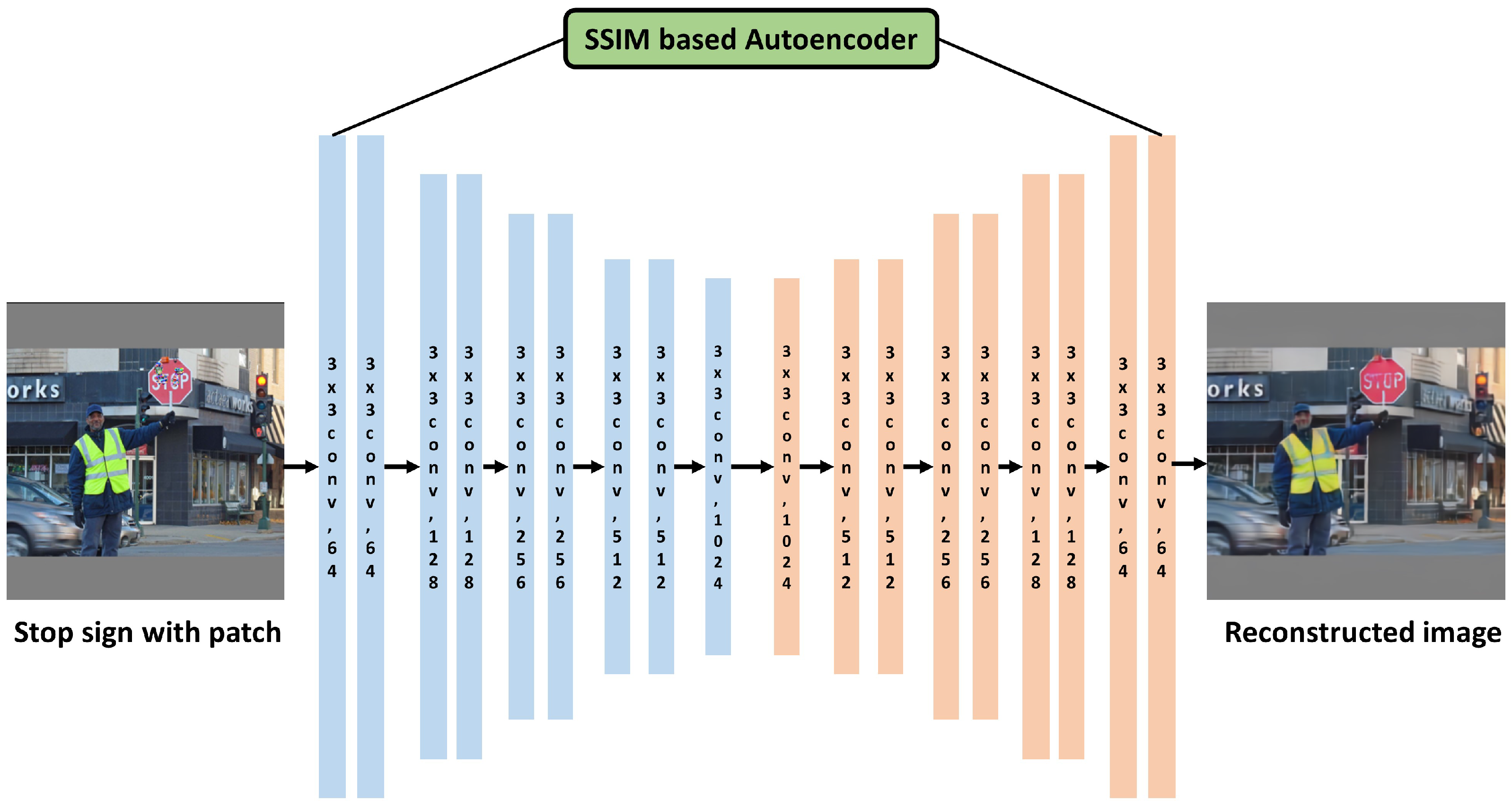 SSIM-Based Autoencoder Modeling to Defeat Adversarial Patch Attacks