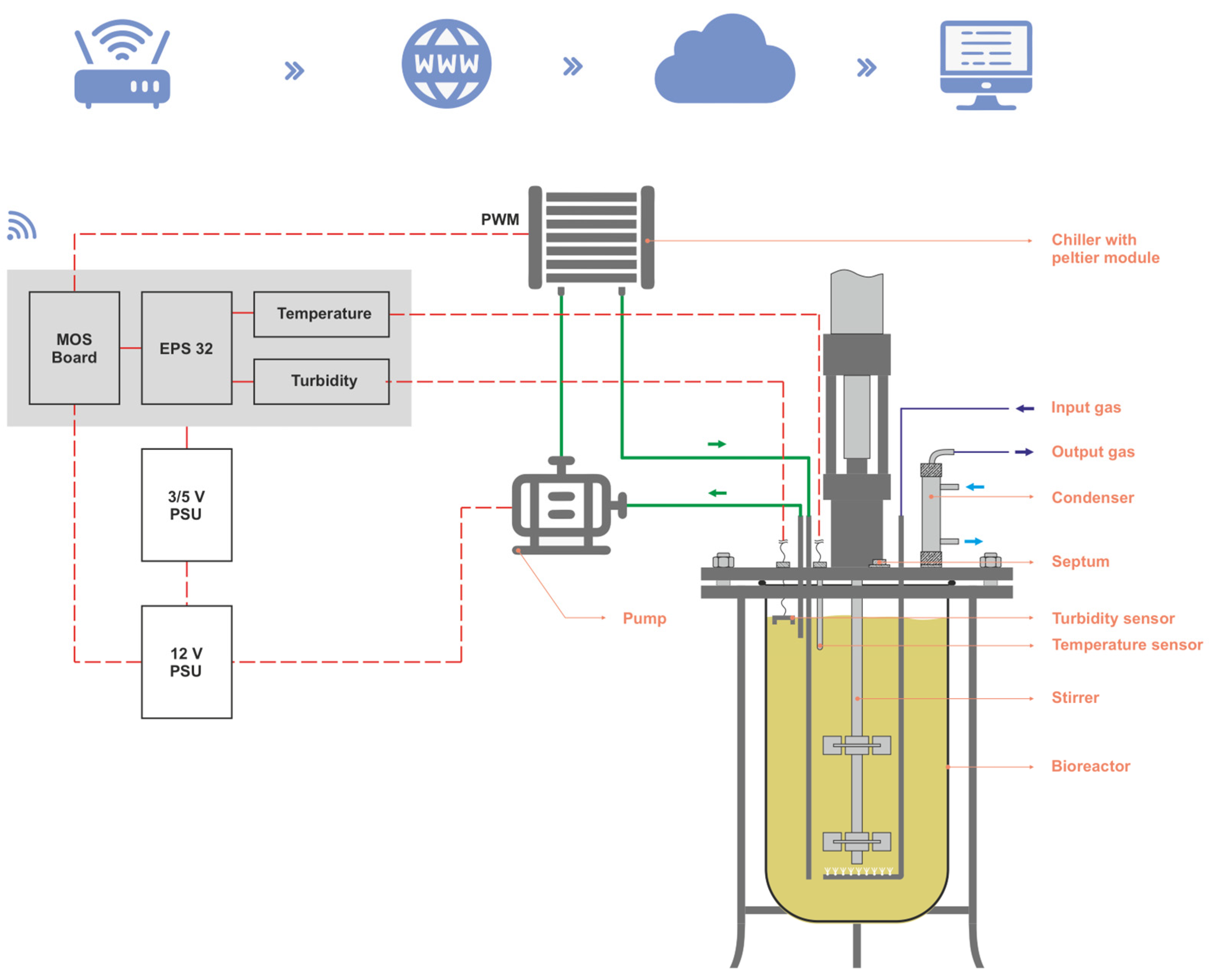 Embedded IoT Design for Bioreactor Sensor Integration