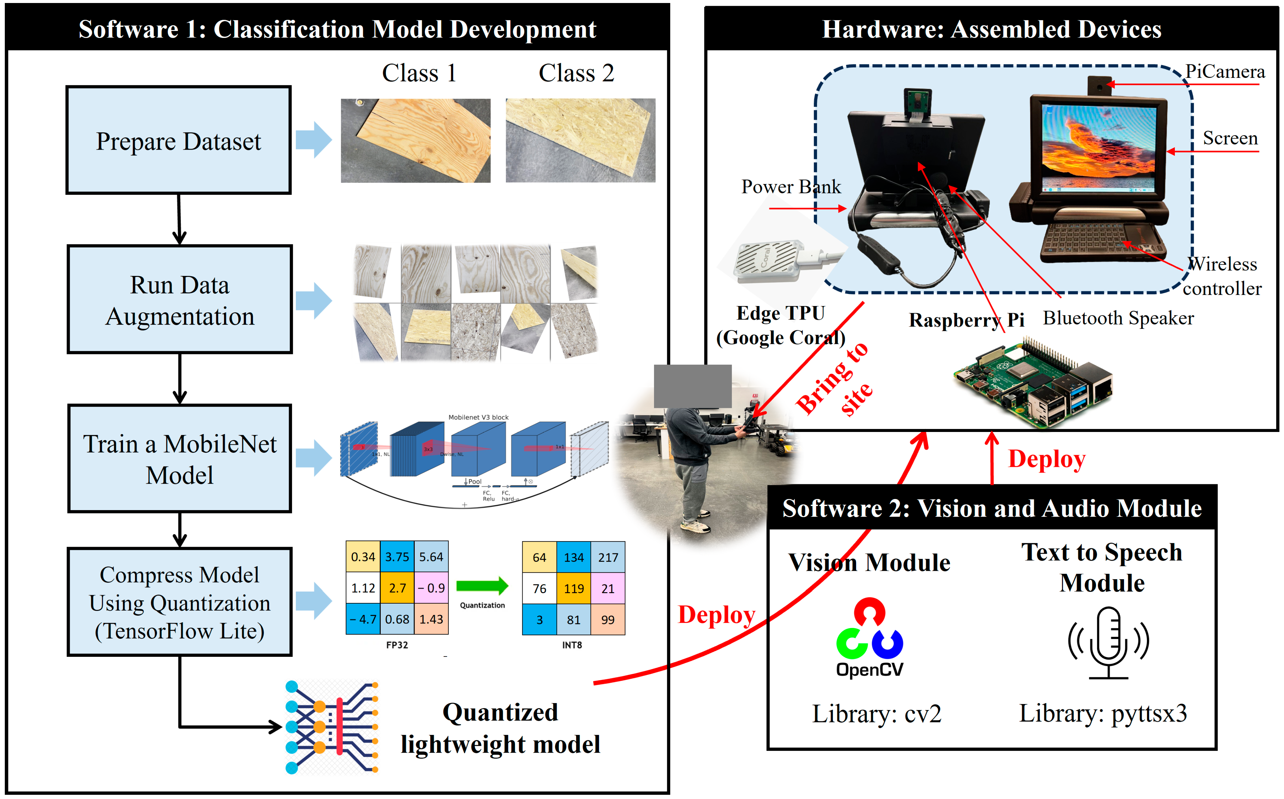 Construction Jobsite Image Classification Using an Edge