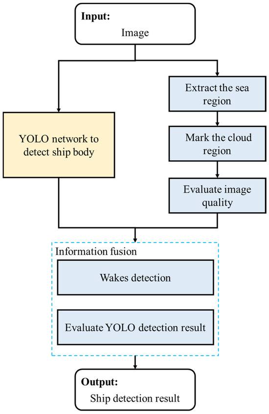 An Efficient Ship Detection Method Based on YOLO and Ship Wakes Using ...