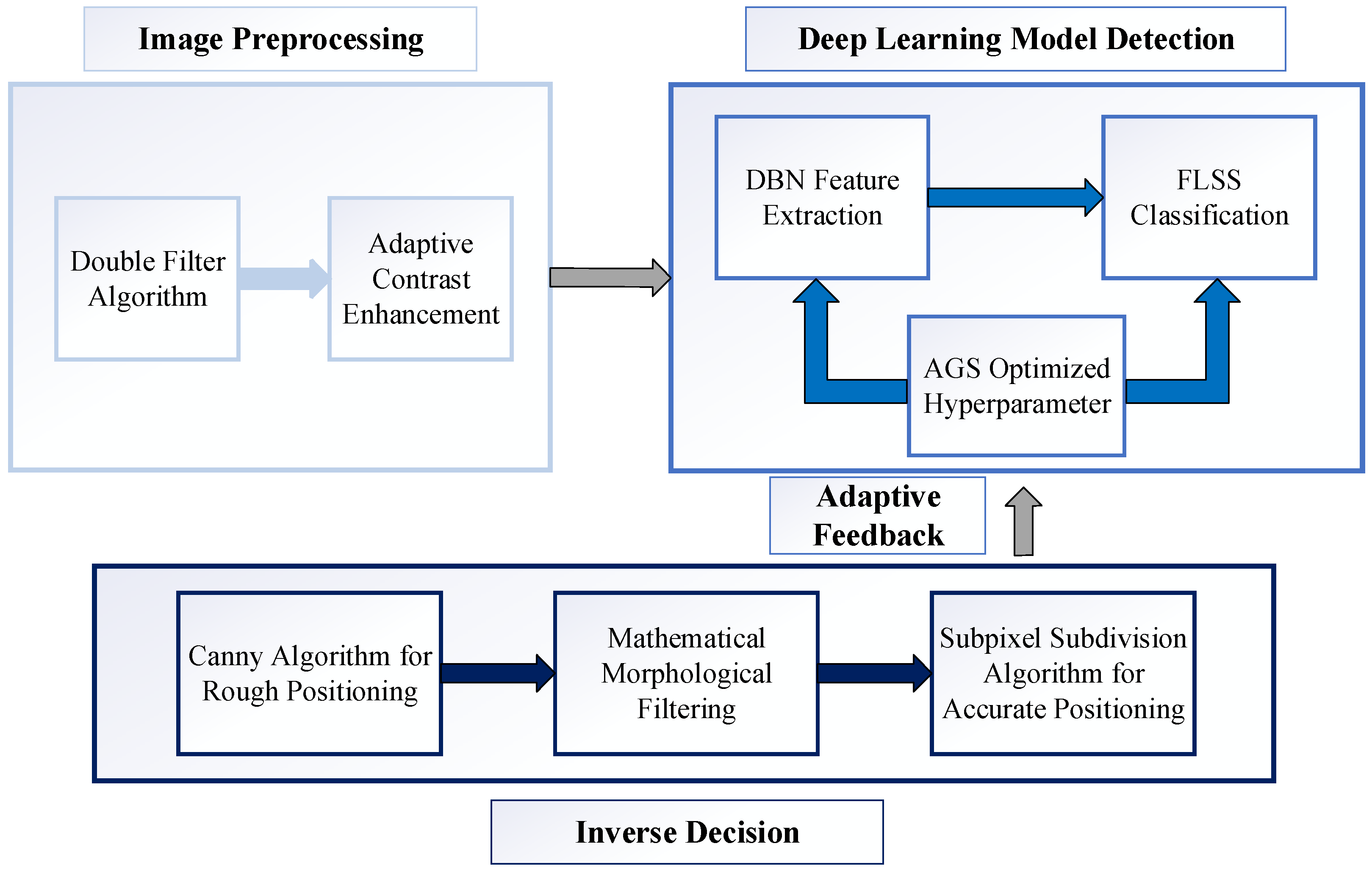 An Adaptive Parameter Optimization Deep Learning Model for Energetic ...