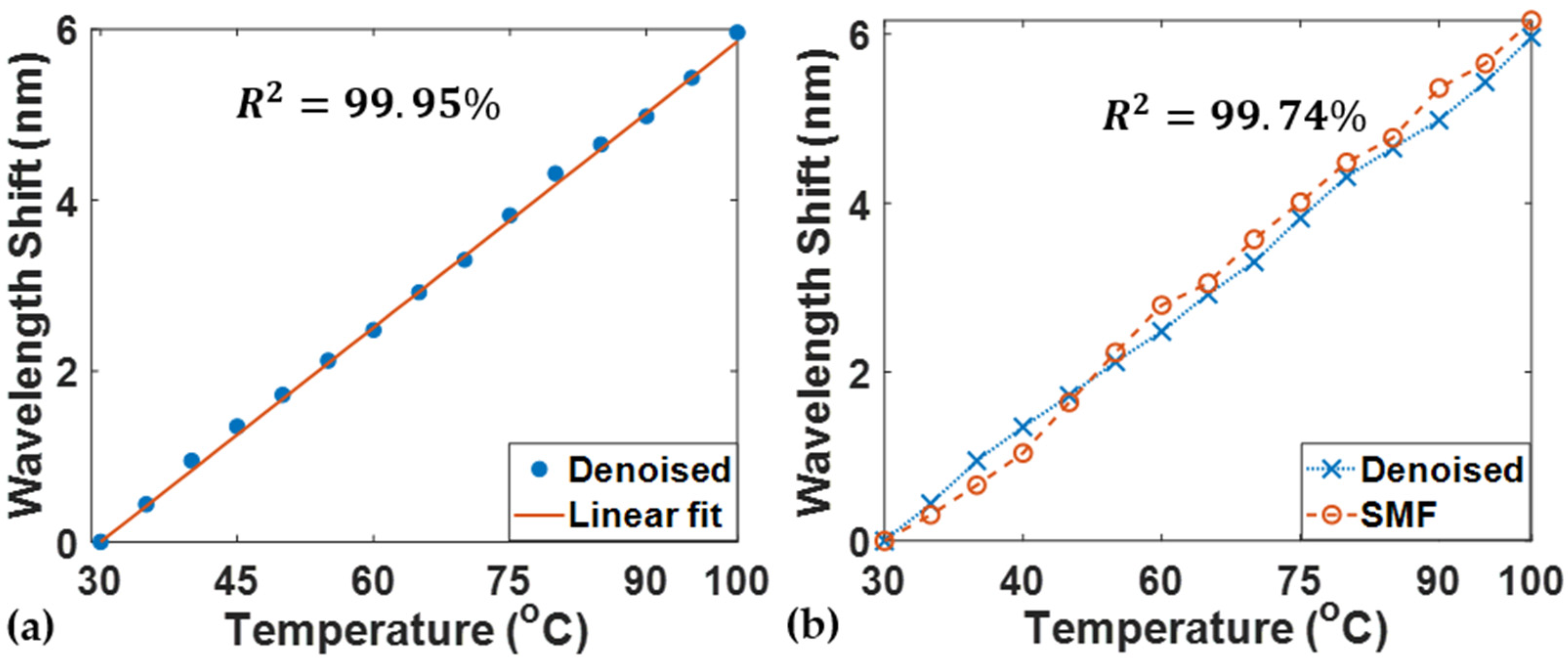 Fiber-Optic Sensor Spectrum Noise Reduction Based on a Generative ...